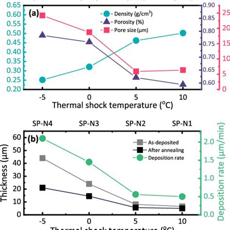 A Density Porosity And Pore Size Of Samples Deposited Using