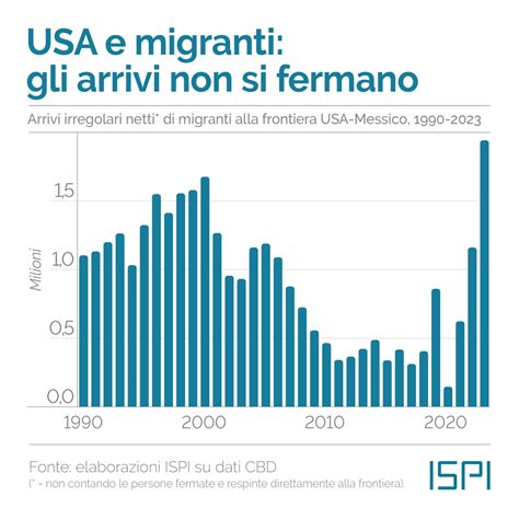 Congresso USA meno migranti più aiuti a Kiev ISPI