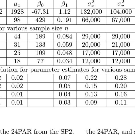 Parameter Estimates Standard Errors And Coefficients Of Variation