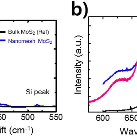 A Scanning Raman Spectrum And B Scanning PL Spectrum Of Bulk MoS 2