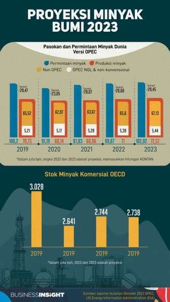 Proyeksi Rerata Minyak Kurang Dari Us Per Barel Pasokan Di