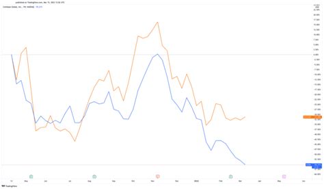 Coinbase's Stock Is Tanking. What Does That Mean for Bitcoin?