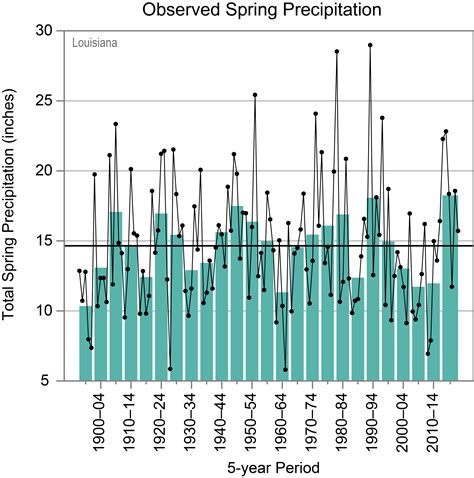 Louisiana Climate