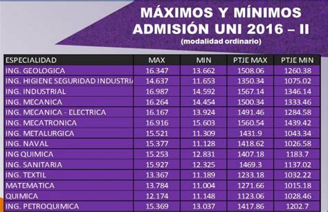 Puntajes máximos y Mínimos Para Ingresar a la UNI Universidad Nacional