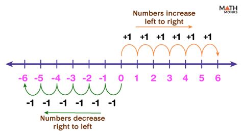 Number Line Definition Examples And Diagrams Off