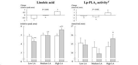 Plasma Levels Of La And Lp Pla Activity At Baseline And Weeks