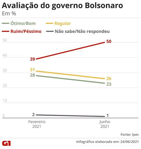 A Postagem Aprovação De Bolsonaro Despenca 27 Pontos De Fevereiro A Junho