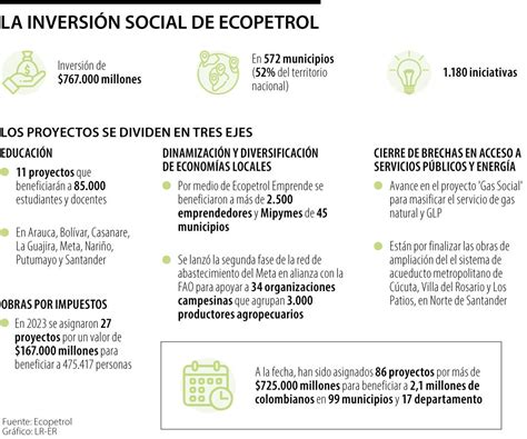 Ecopetrol hará inversiones de 767 000 millones para apoyar proyectos