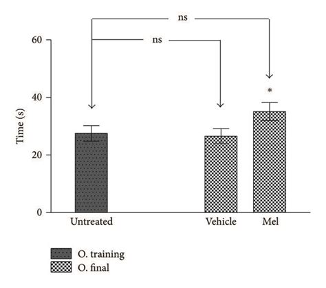 Time Until Fall In The Rotarod Test Before And After Treatment In Young