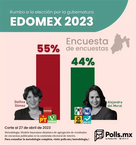 As Van Las Encuestas Por La Gubernatura Del Edomex