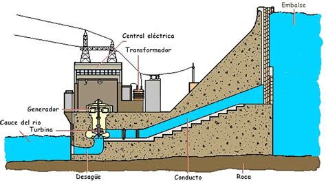 La energía hidráulica