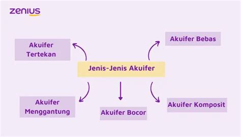 Pengertian Dan Jenis Jenis Akuifer Materi Geografi Kelas 10