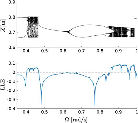 Description Of Bifurcations By Positive Values Of The Lle Download Scientific Diagram