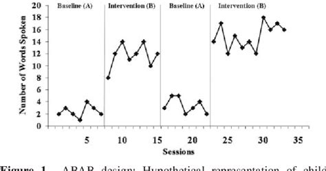 Figure From Using Single Subject Research To Establish The Evidence