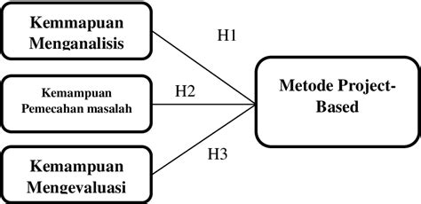 Figure 1 From Pengaruh Model Project Based Learning Terhadap Sikap