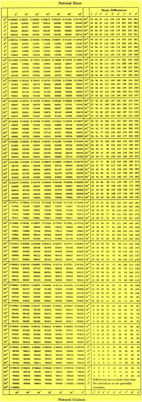 Table of Sines and Cosines |Trigonometric Table|Table of Natural sines ...