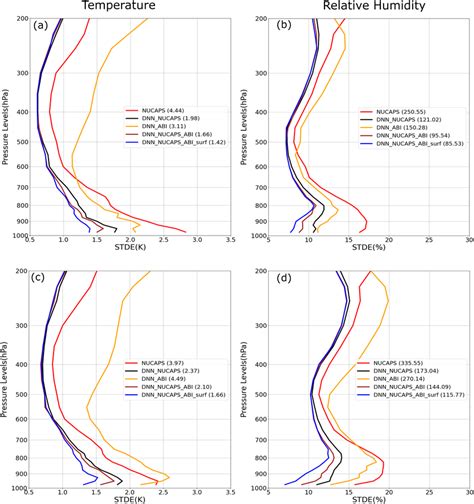 The Stde Vertical Profiles For A C Temperature And B D