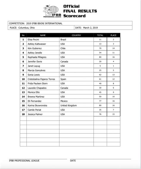 Arnold Classic 2019 Bikini Results Generation Iron