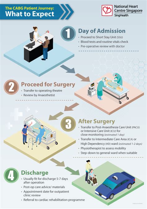 Coronary Artery Bypass Grafting Cabg