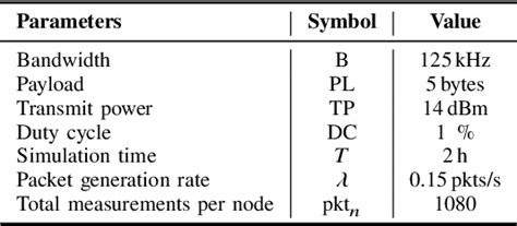 Table Ii From Exploiting Hybrid Medium Access Control And Relaying