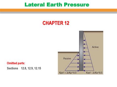 Lateral Earth Pressure Study Guides Projects Research Soil