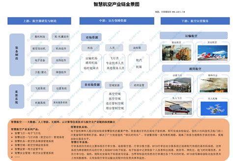 2020年中国智慧航空产业链全景图上中下游市场深度分析附概念股名单 中商情报网