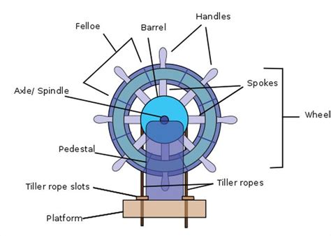 Understanding Steering Gear In Ships Ship Ship Wheel Wheel
