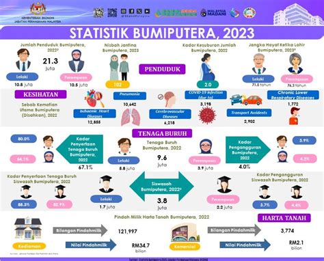 Jumlah Bumiputera Dalam Profesion Peguam Akauntan Masih Rendah Di