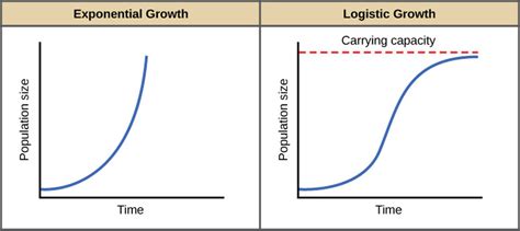 Biology Ecology Population And Community Ecology Environmental