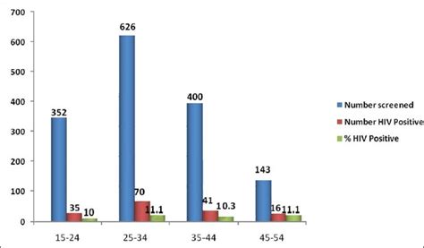 Socio Demographic Characteristics Of Adults Screened For Human Immunodeficiency Virus Infection