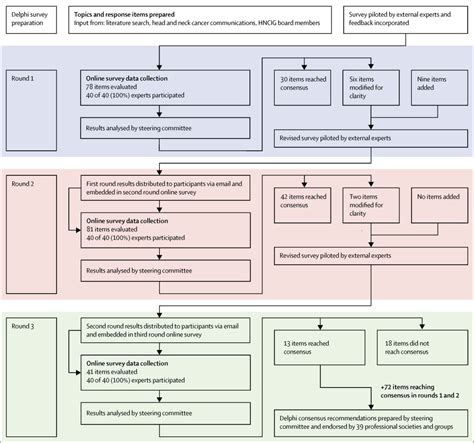 Recommendations For Head And Neck Surgical Oncology Practice In A