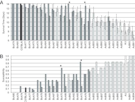 Complex Sex Specific Genetic Control Of Host Response At Least Six Download Scientific Diagram