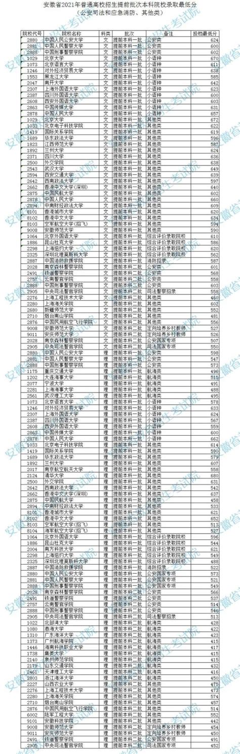 安徽省2021年高考招生提前批次本科院校投档分及名次出炉！澎湃号·政务澎湃新闻 The Paper