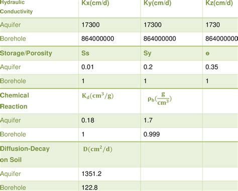 Parameter Assigned To The Model For Aquifer And Borehole Download Scientific Diagram