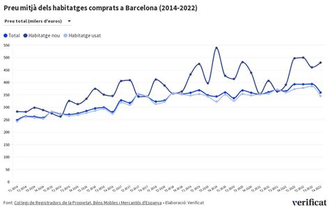 Versió antiga Preu mitjà dels habitatges comprats a Barcelona 2014