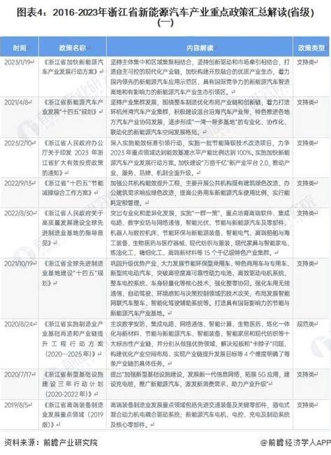 【建议收藏】重磅！2023年浙江省新能源汽车产业链全景图谱 附产业政策、产业链现状图谱、产业资源空间布局、产业链发展规划 手机新浪网