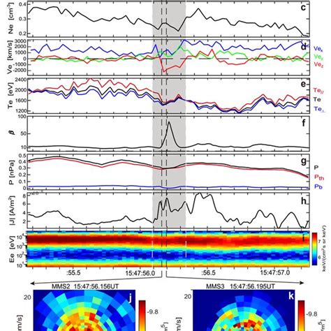 Particle Properties Inside The Two Ropes MMS1 Observations Of Ab