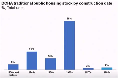 Budget for public housing repairs is not enough to address 'extremely ...