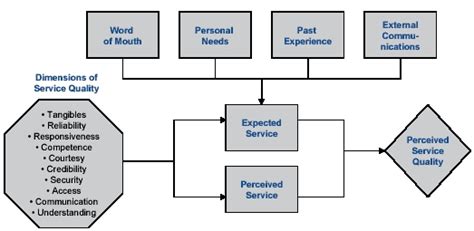 Modelo Servqual Análisis De La Calidad De Los Servicios Pdca Home