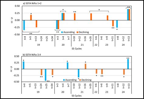 Linear Cross Correlation Coefficient Cc Of Ss Monthly Counts During