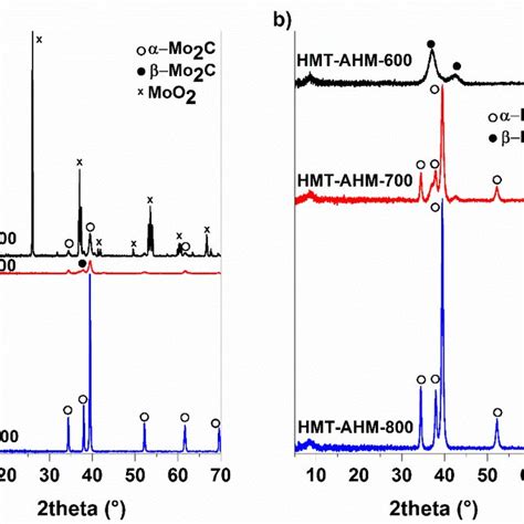 X Ray Diffraction Patterns Of The Molybdenum Carbides Prepared From AHM