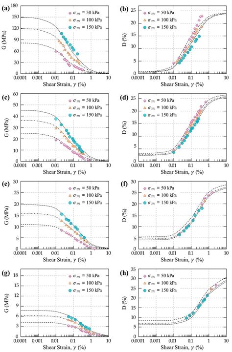 Left Shear Modulus And Right Damping Ratio For Ab Pucrsgm 0