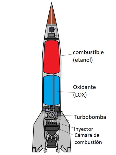 ¿conoces Los Tipos De Cohetes Espaciales Que Son Y FunciÓn