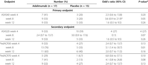 Efficacy Primary And Secondary Endpoints Download Table