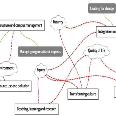 Mind map of the interactions between sustainability theory (clouds ...