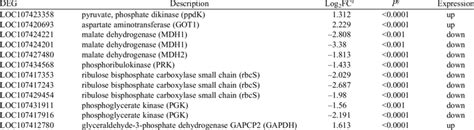 Distribution Of Differentially Expressed Genes Degs In Carbon