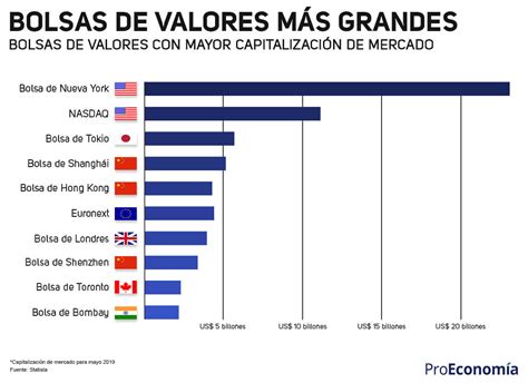 Cual Es La Bolsa De Valores Mas Grande Del Mundo Vision Empresarial