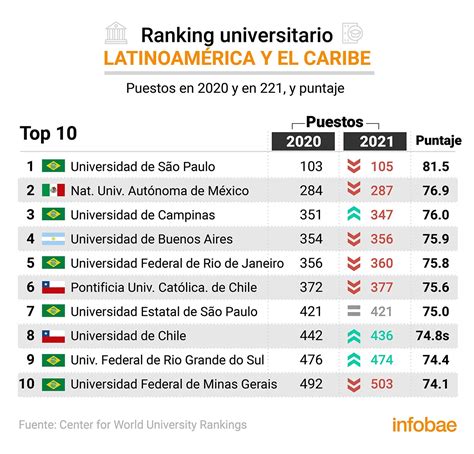 El 80 De Las Universidades Argentinas Cayó En Un Nuevo Ranking ¿qué