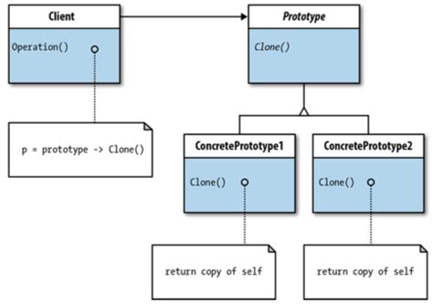 Prototype Oh My Patt Design Patterns