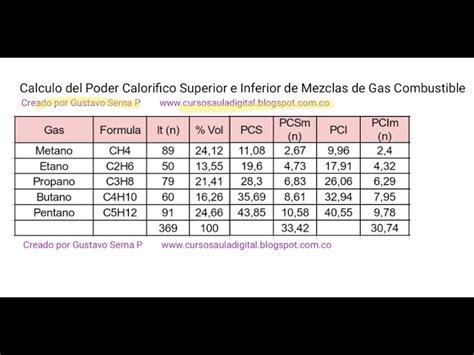 Tubería Sombrero Involucrado Poder Calorifico Gas Natural Vs Propano Aeródromo Deflector Mayo